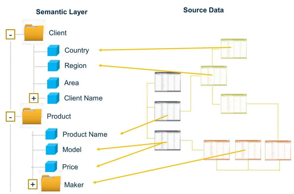 Schéma explicatif d'une semantic layer(couche sémantique)