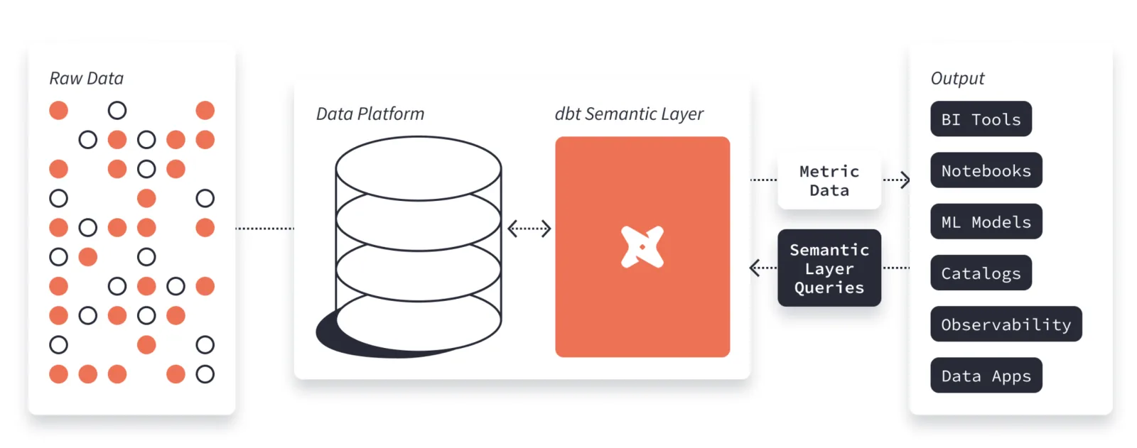 Schéma de la semantic layer (couche sémantique) de dbt