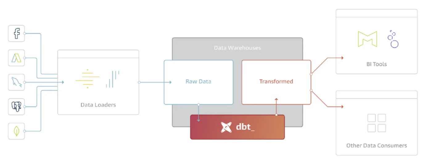 dbt premier modele datatask
