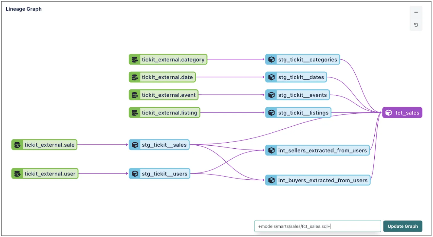 Lineage graph du dbt Cloud