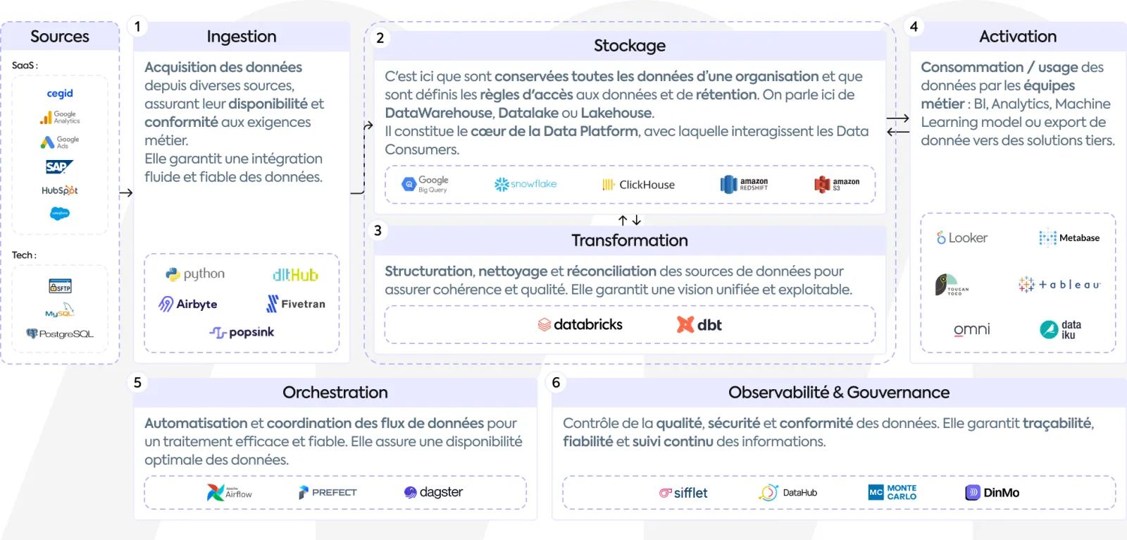 Schéma de la Modern Data Platform