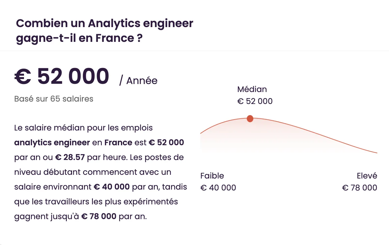 Fourchette de salaire d'un Analytics Engineer selon Talent.com