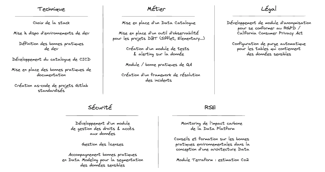 DataOps modules