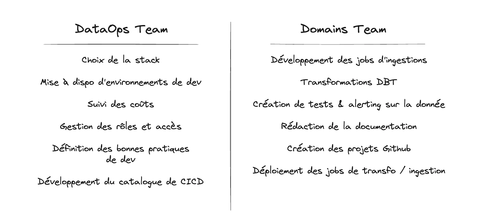 les rôles de la DataOps Team et de la Domains Team