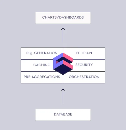 Architecture de cube.js