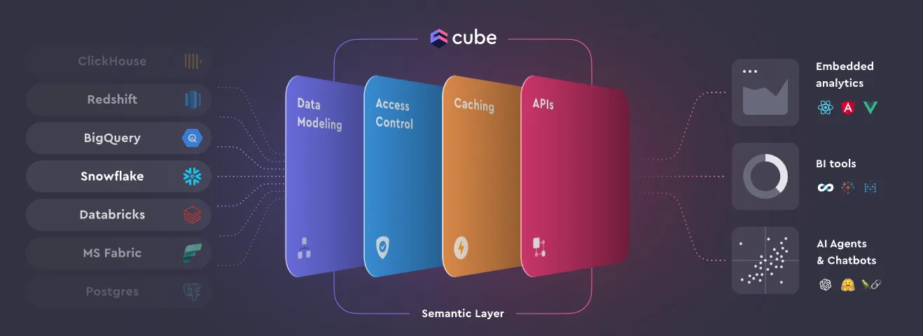 Schéma des fonctionnalités de Cube.js