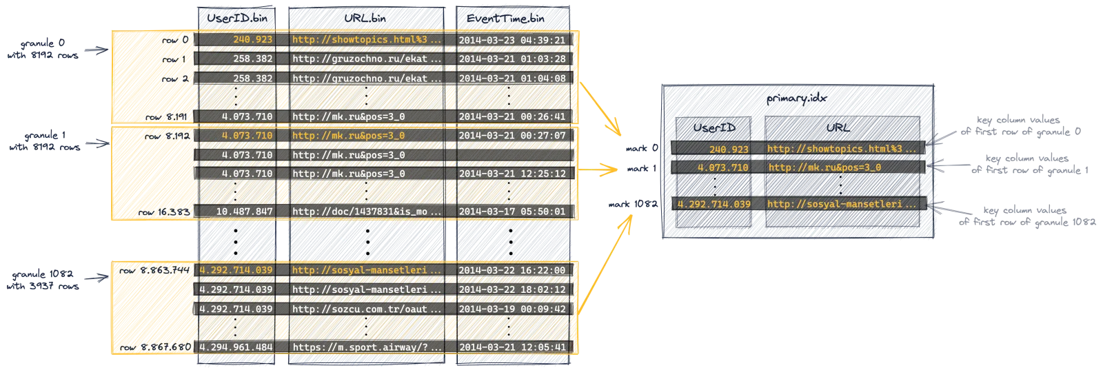 Schéma explicatif des indexes de ClickHouse