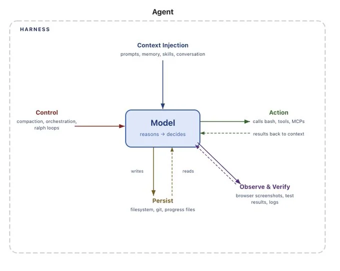 Schéma d'un Agent Harness : le modèle reçoit le contexte injecté, agit via des outils, persiste son état et fait vérifier ses résultats, sous une couche de contrôle