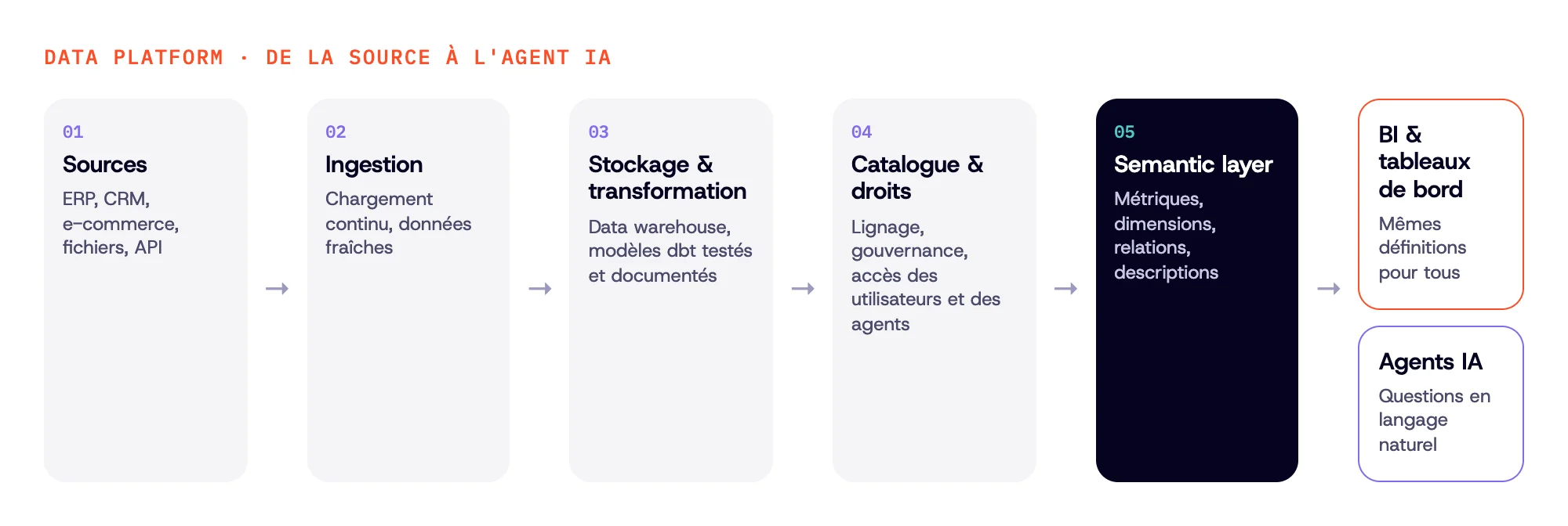 Schéma d'une Data Platform de la source à l'agent IA : sources, ingestion, stockage et transformation avec dbt, catalogue et droits d'accès, puis semantic layer qui alimente la BI et les agents IA