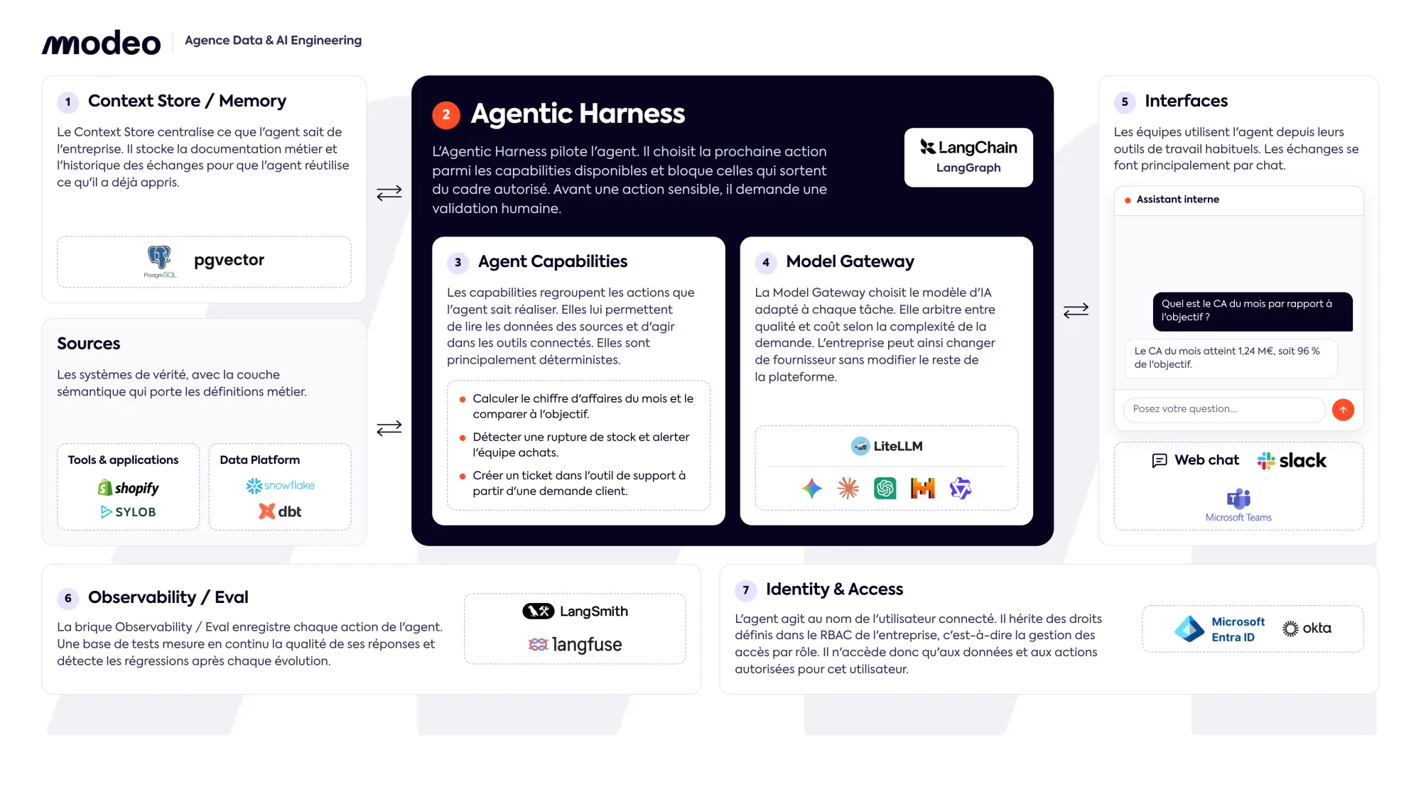 Schéma d'une GenAI platform : context store (pgvector), Agentic Harness (LangChain, LangGraph), agent capabilities, model gateway (LiteLLM), sources (Shopify, Sylob, Snowflake, dbt), interfaces (web chat, Slack, Microsoft Teams), observabilité et évaluation (LangSmith, Langfuse), identity & access (Microsoft Entra ID, Okta)