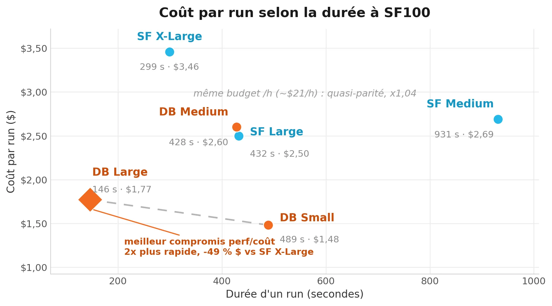 Nuage de points du coût par run selon la durée à SF100 : Databricks Large 146 s pour $1,77, Databricks Small 489 s pour $1,48, Databricks Medium 428 s pour $2,60, Snowflake Large 432 s pour $2,50, Snowflake X-Large 299 s pour $3,46 et Snowflake Medium 931 s pour $2,69