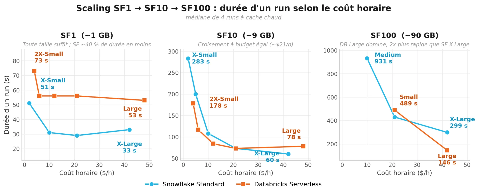 Trois courbes de la durée d'un run selon le coût horaire, Snowflake Standard contre Databricks Serverless, à SF1, SF10 et SF100 : Snowflake plus rapide à SF1, croisement vers $21/h à SF10, Databricks Large le plus rapide à SF100 avec 146 s