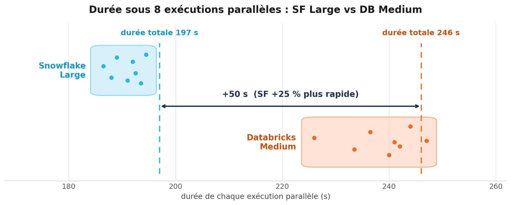 Durée de chacune des 8 exécutions parallèles à SF100 : Snowflake Large termine en 197 s au total, Databricks Medium en 246 s, soit 50 s d'écart en faveur de Snowflake